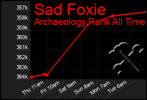 Total Graph of Sad Foxie