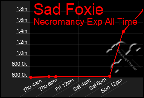 Total Graph of Sad Foxie