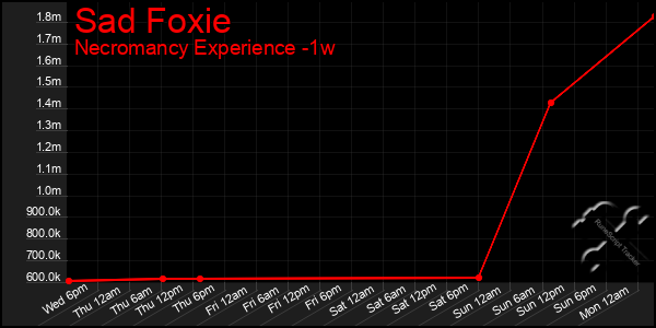 Last 7 Days Graph of Sad Foxie