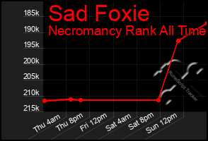 Total Graph of Sad Foxie