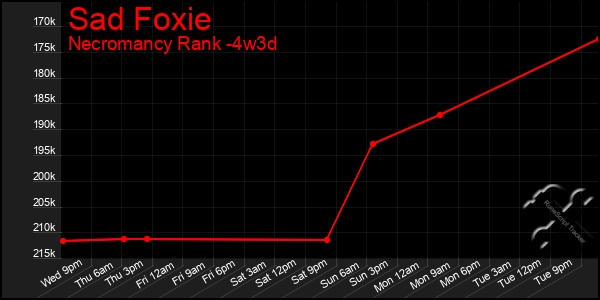 Last 31 Days Graph of Sad Foxie