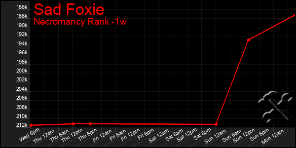 Last 7 Days Graph of Sad Foxie