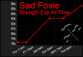 Total Graph of Sad Foxie