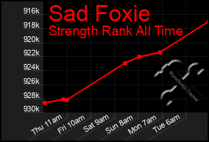 Total Graph of Sad Foxie