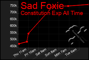 Total Graph of Sad Foxie