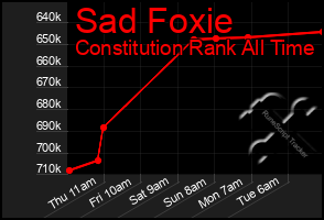 Total Graph of Sad Foxie