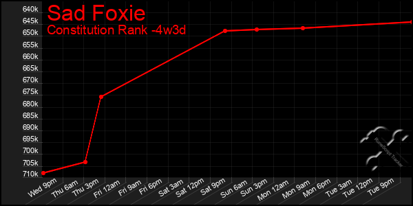 Last 31 Days Graph of Sad Foxie