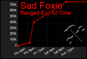 Total Graph of Sad Foxie