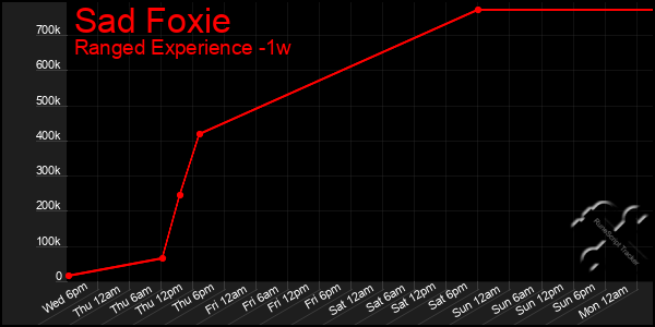 Last 7 Days Graph of Sad Foxie