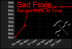 Total Graph of Sad Foxie