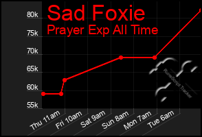 Total Graph of Sad Foxie