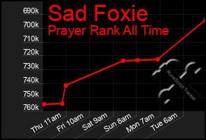 Total Graph of Sad Foxie