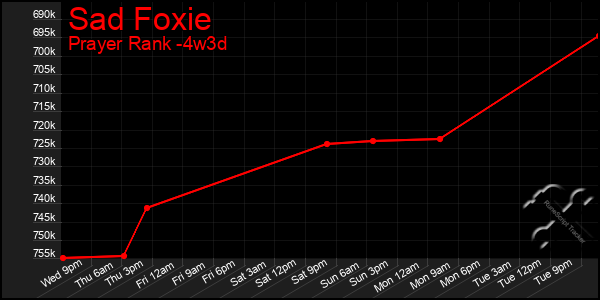 Last 31 Days Graph of Sad Foxie