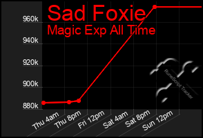 Total Graph of Sad Foxie