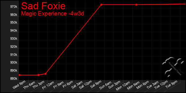 Last 31 Days Graph of Sad Foxie