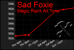 Total Graph of Sad Foxie