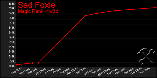 Last 31 Days Graph of Sad Foxie