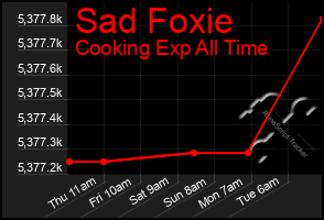 Total Graph of Sad Foxie