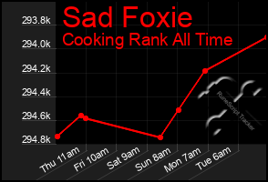 Total Graph of Sad Foxie