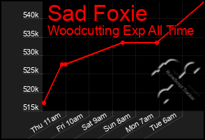 Total Graph of Sad Foxie