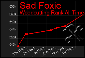 Total Graph of Sad Foxie