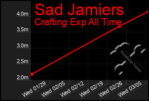 Total Graph of Sad Jamiers