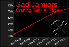 Total Graph of Sad Jamiers