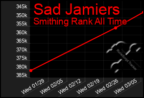 Total Graph of Sad Jamiers