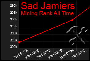 Total Graph of Sad Jamiers