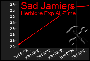 Total Graph of Sad Jamiers