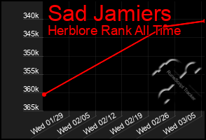 Total Graph of Sad Jamiers