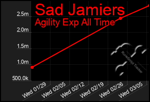 Total Graph of Sad Jamiers