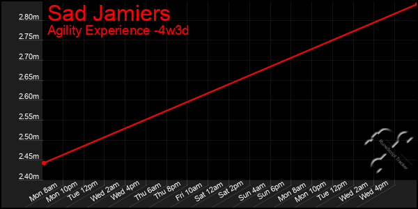 Last 31 Days Graph of Sad Jamiers