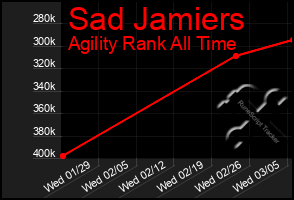 Total Graph of Sad Jamiers