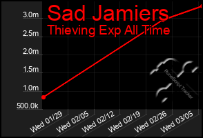 Total Graph of Sad Jamiers