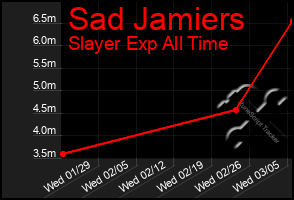 Total Graph of Sad Jamiers