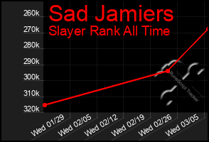 Total Graph of Sad Jamiers