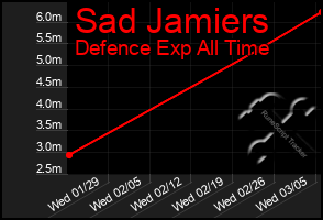 Total Graph of Sad Jamiers