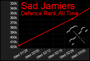 Total Graph of Sad Jamiers