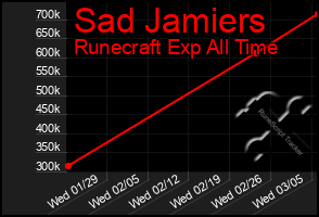 Total Graph of Sad Jamiers