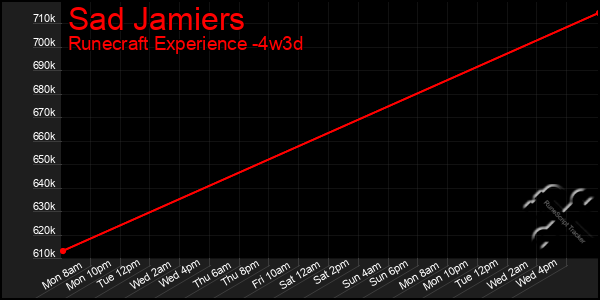 Last 31 Days Graph of Sad Jamiers