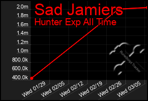 Total Graph of Sad Jamiers