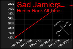 Total Graph of Sad Jamiers