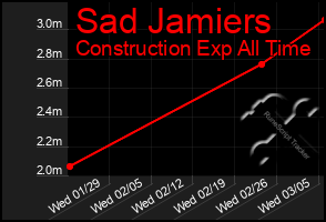 Total Graph of Sad Jamiers