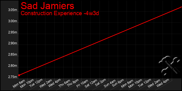 Last 31 Days Graph of Sad Jamiers