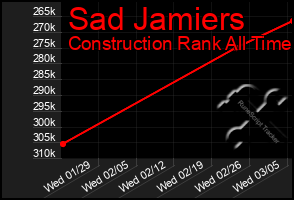 Total Graph of Sad Jamiers