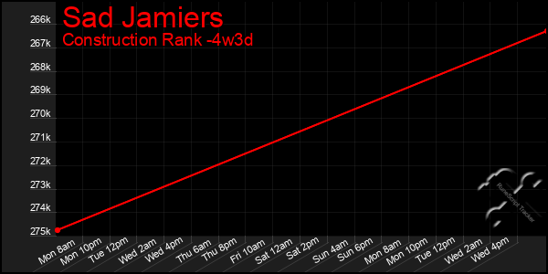 Last 31 Days Graph of Sad Jamiers