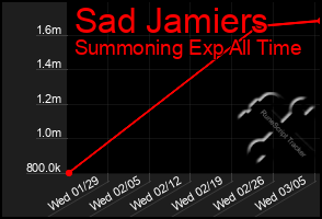 Total Graph of Sad Jamiers