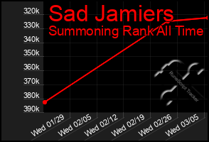 Total Graph of Sad Jamiers