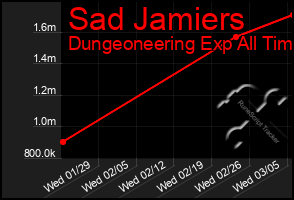 Total Graph of Sad Jamiers